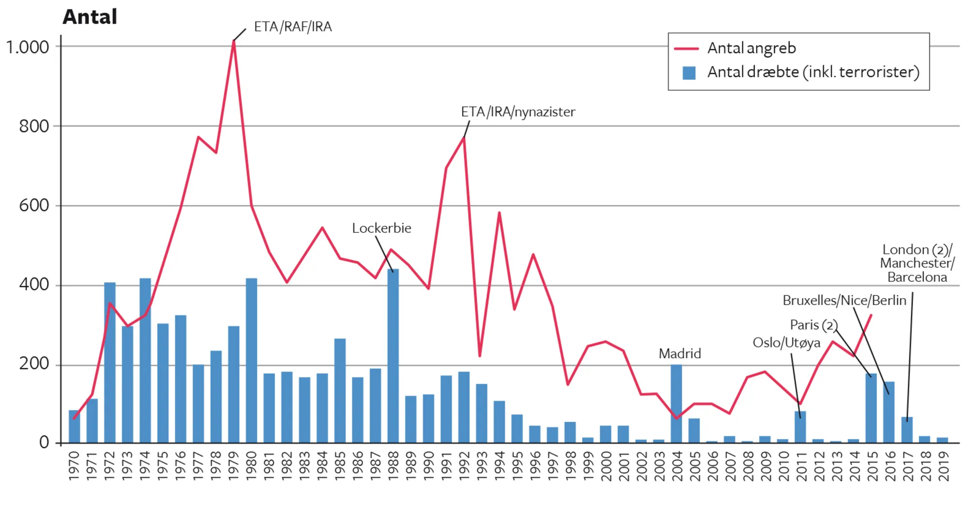 Figur 6.5 Terrorangreb og ofre i Vesteuropa. 1970-2019
