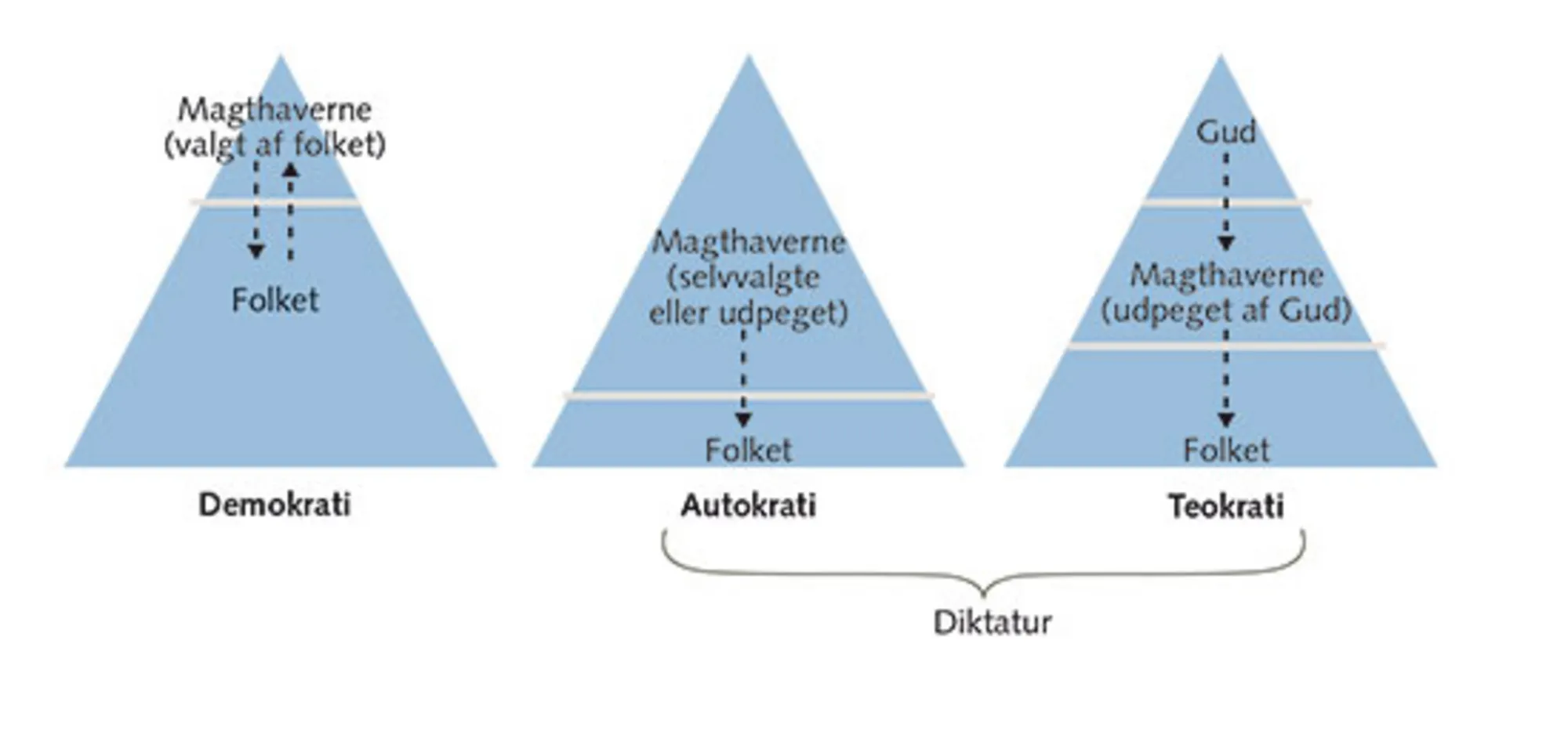 6.5: Tre slags styreformer