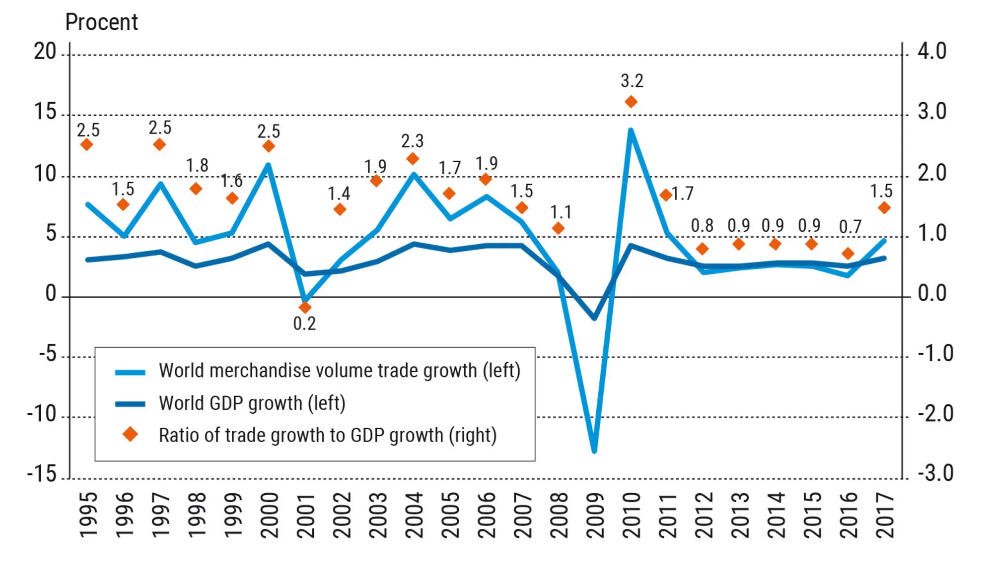 Figur 6.5. Vækstraterne for den globale varehandel og det globale BNP (i faste priser) 1995-2017 i...