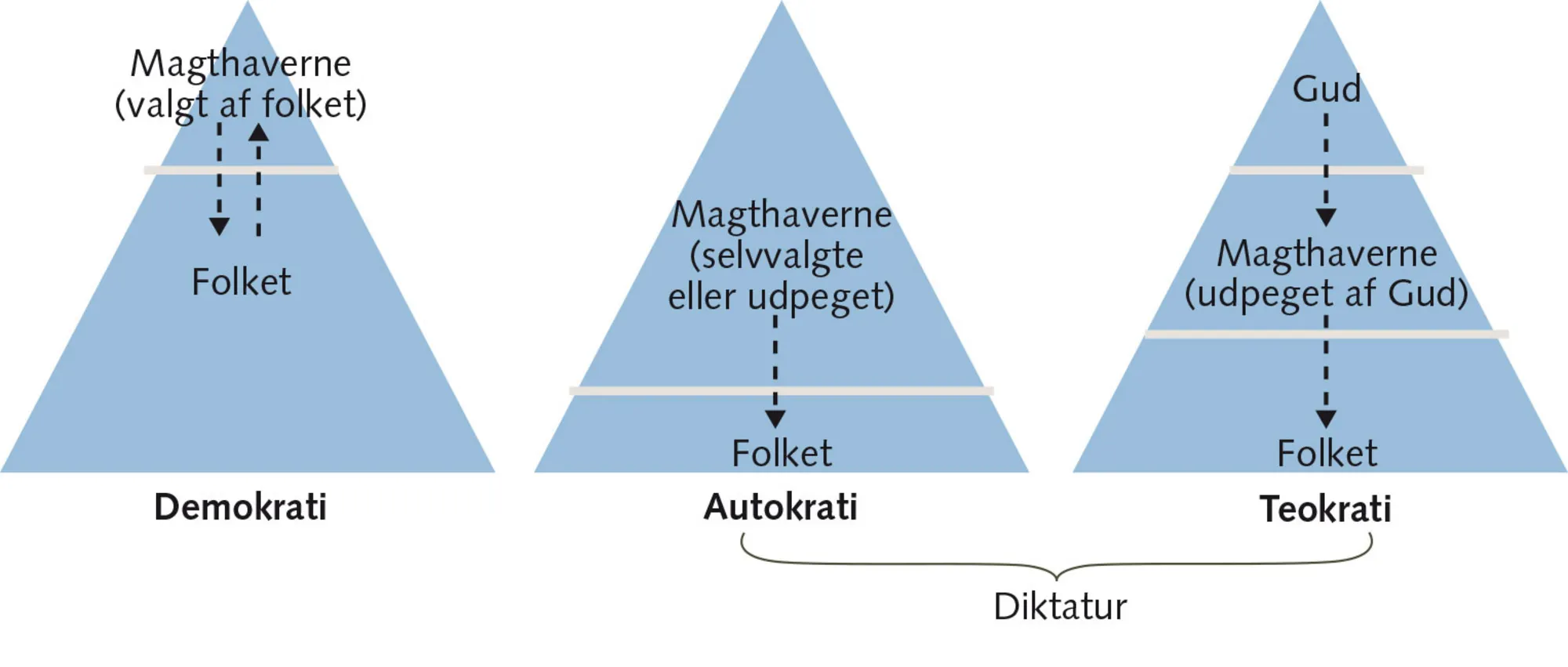 Figur 6.5 Tre slags styreformer