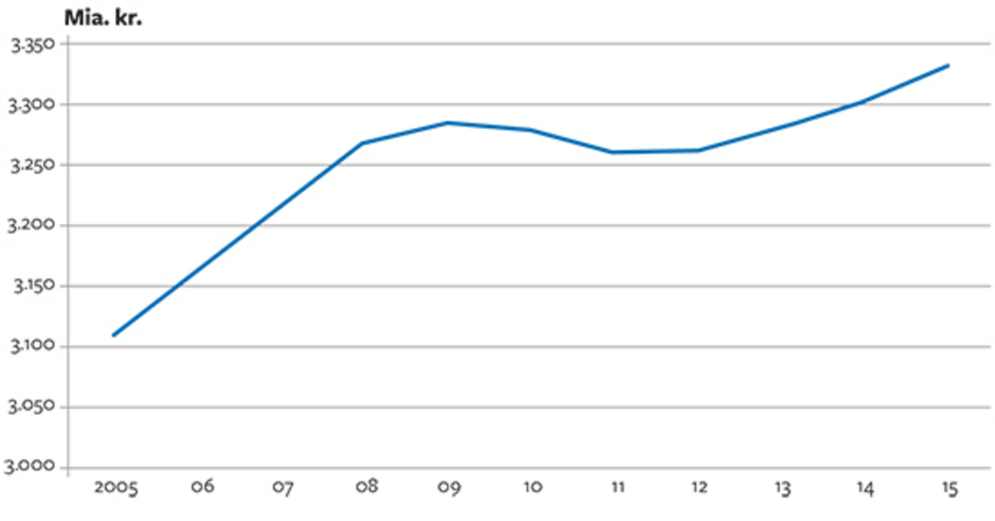 6.5 Udviklingen i kapitalapparatet i Danmark 2005-2015, mia. kr. (2010-priser)