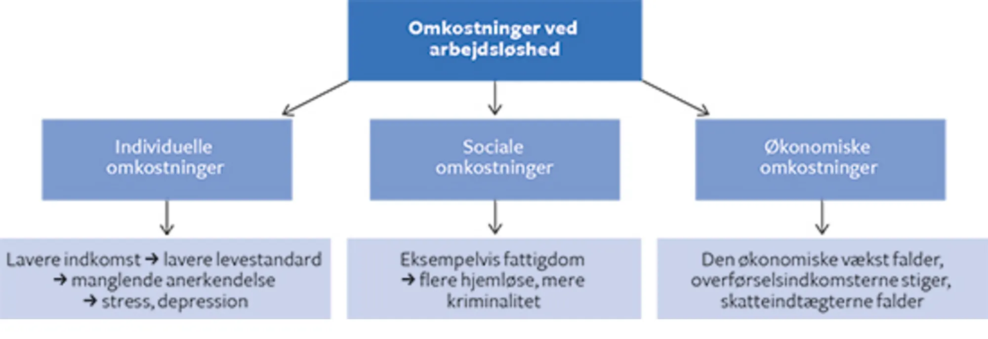 6.5 Omkostninger ved arbejdsløshed 