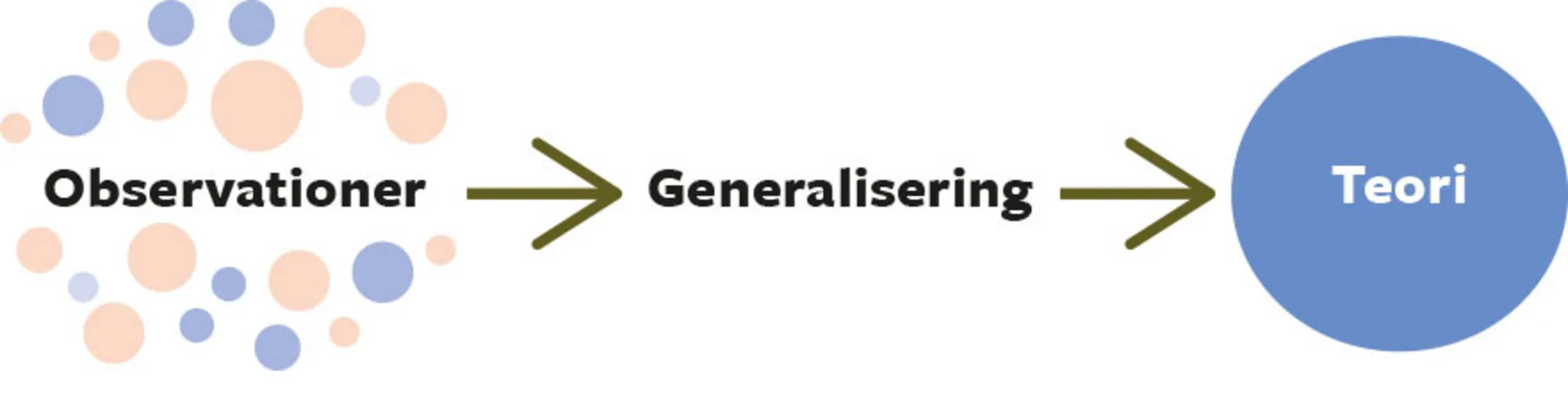 Figur 6.6. Induktion