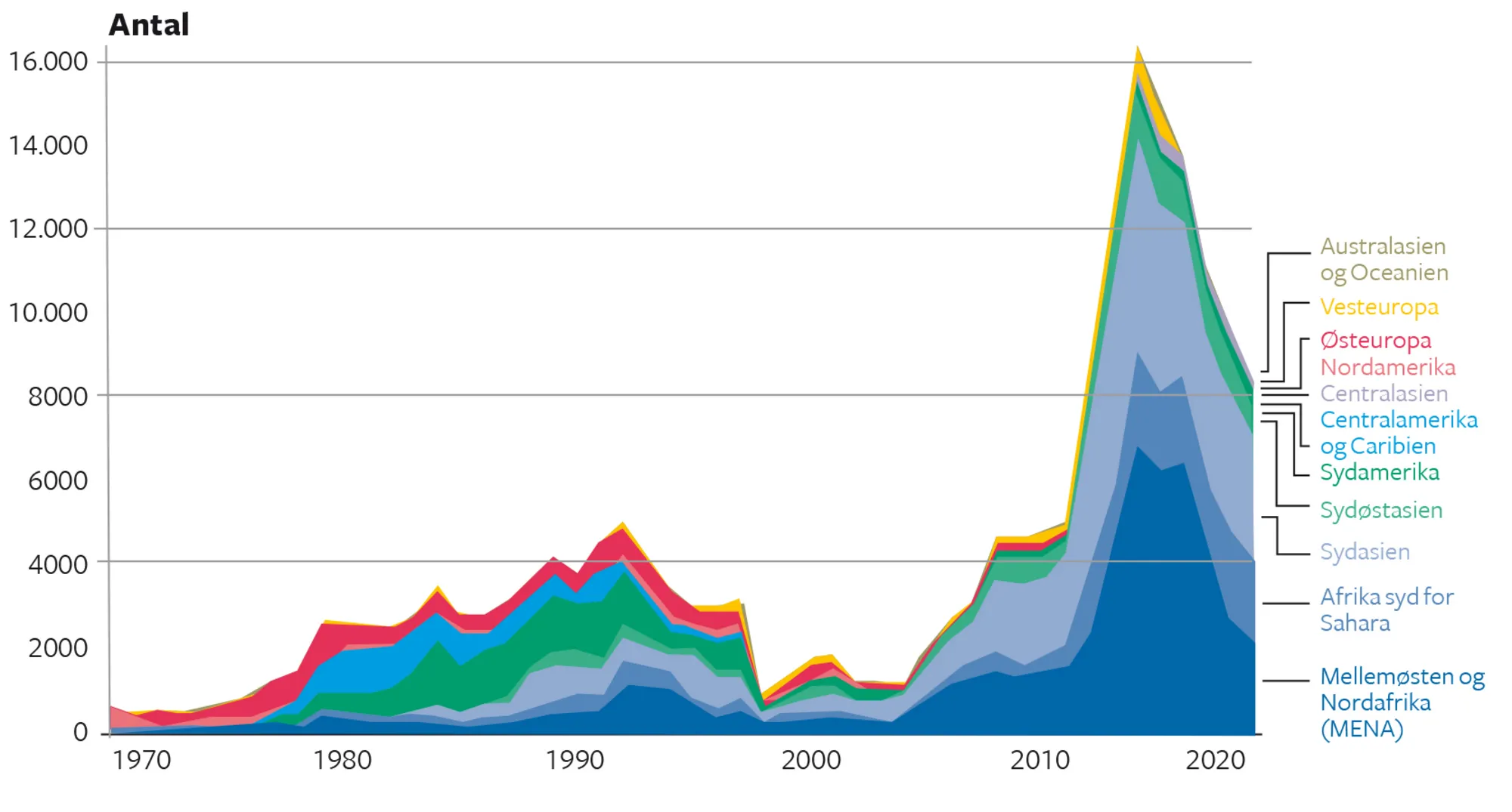 Figur 6.6 Ofre for terrorangreb fordelt på regioner. 1970-2019