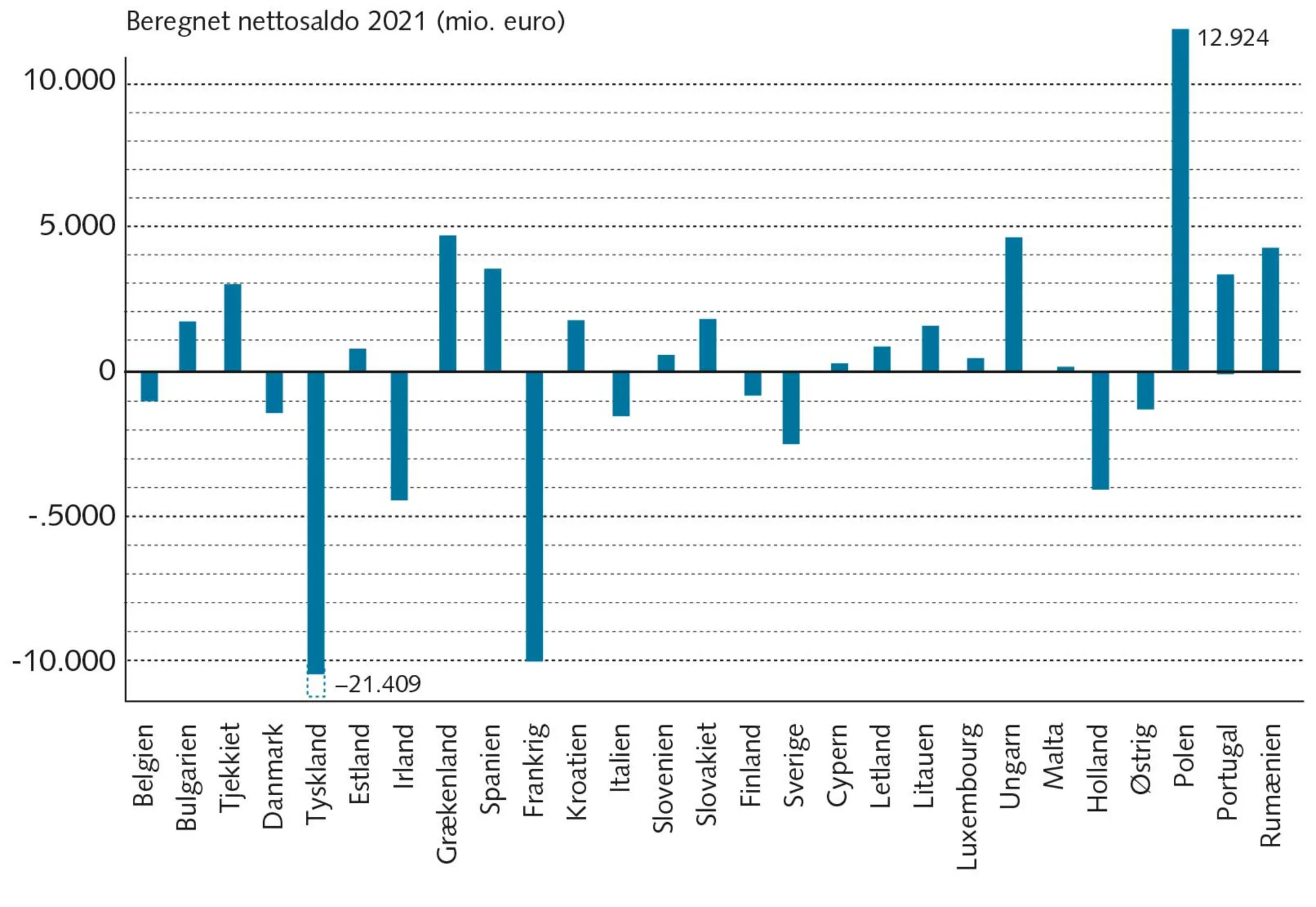 FIGUR 6.6 Hvem modtager, og hvem betaler i EU?