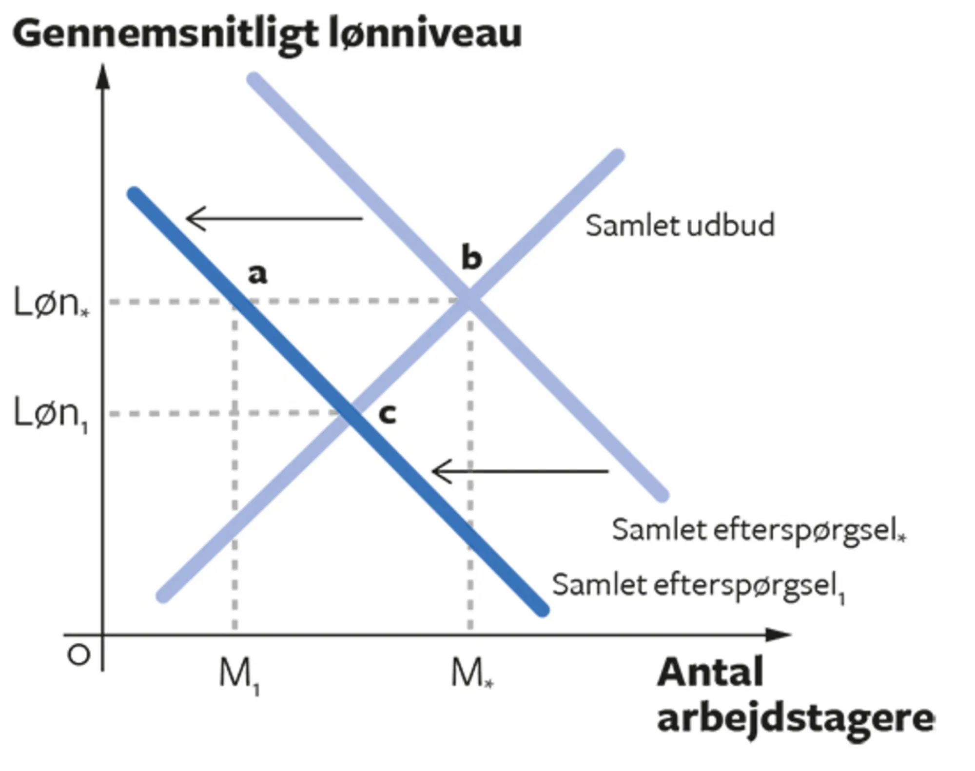 6.6 Konjunkturledighed
