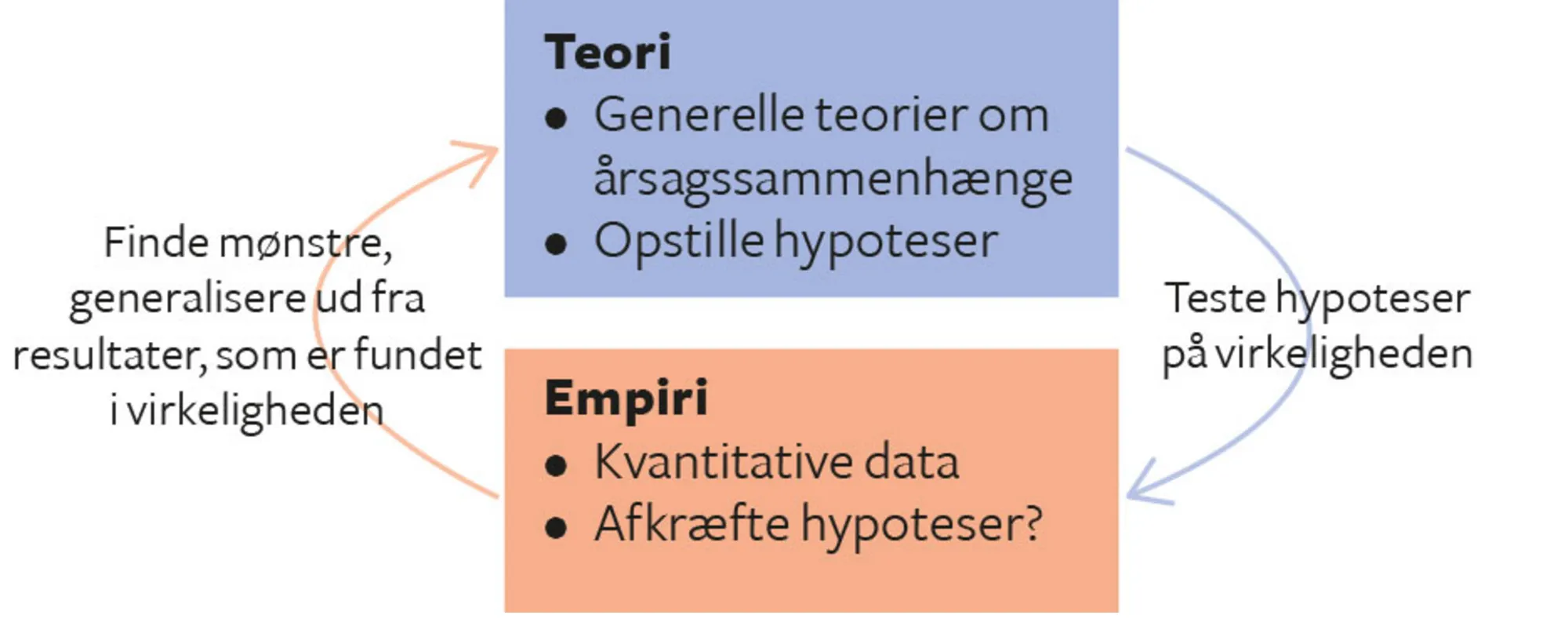 Figur 6.7. Hypotetisk-deduktiv metode