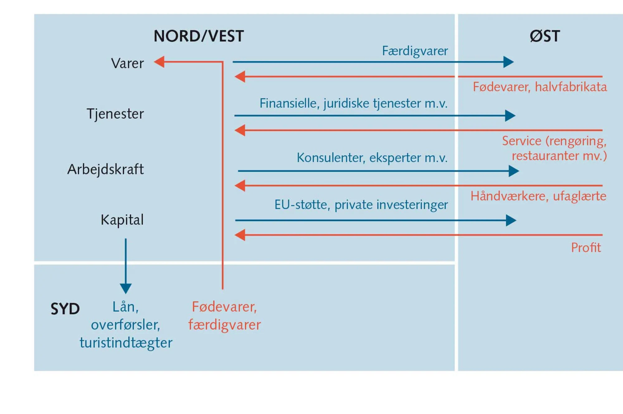 FIGUR 6.7 Økonomiske hovedforbindelser nord/syd og øst/vest inden for EU