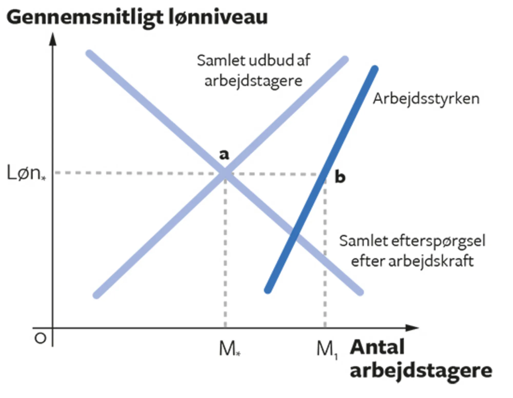 6.7 Ligevægtsledighed