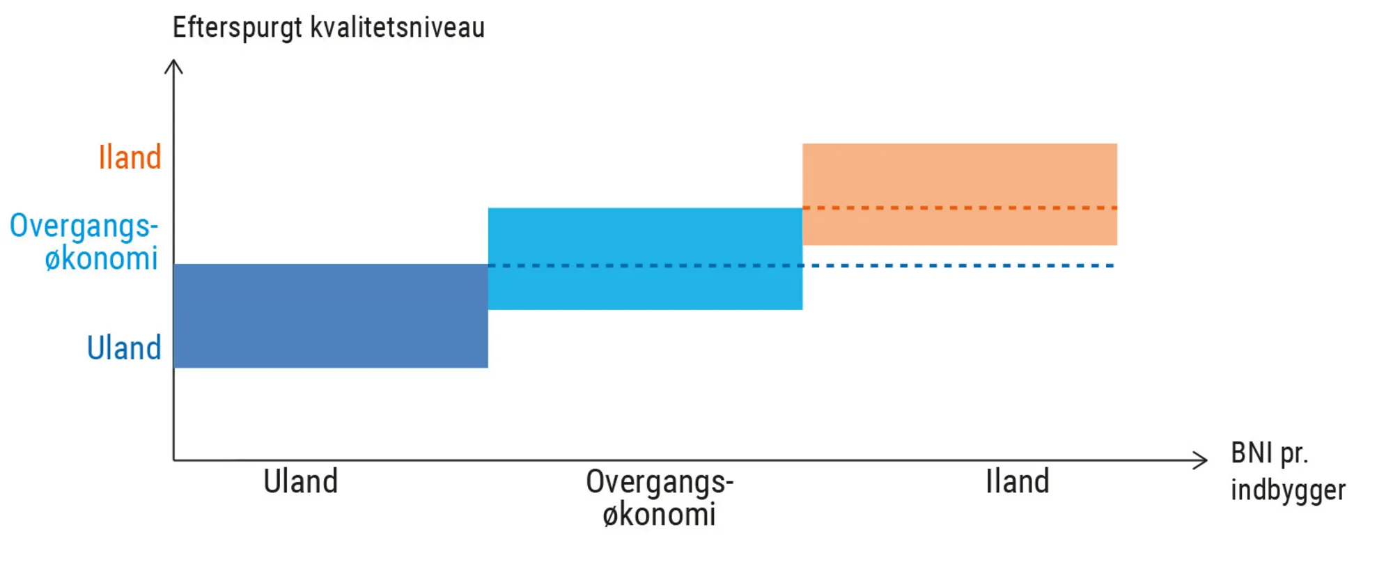 Figur 6.8. Linders efterspørgselsteori for en bestemt varegruppe