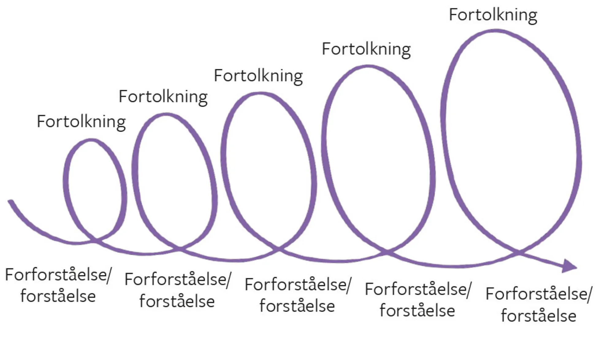 Figur 6.8. Den hermeneutiske cirkel