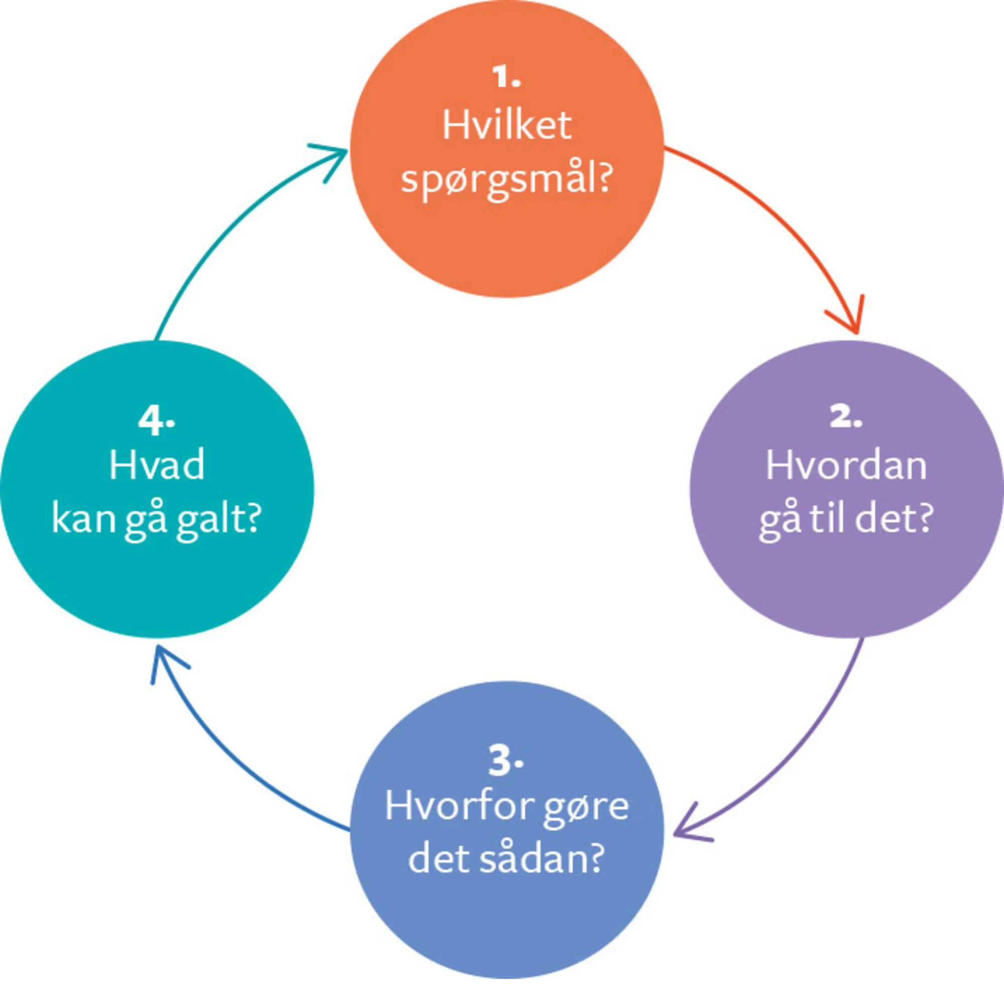 Figur 6.9. Den videnskabelige basismodel
