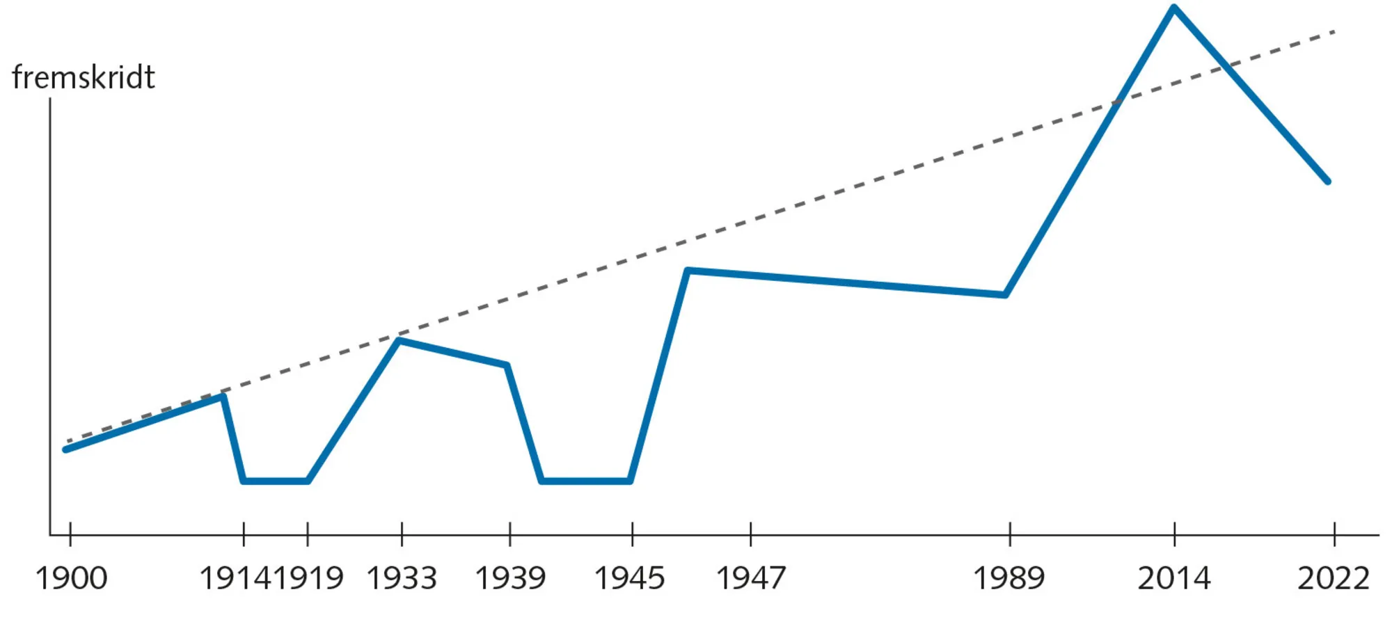 Figur 6.9 Historiens op- og nedture: den liberalistiske tolkning