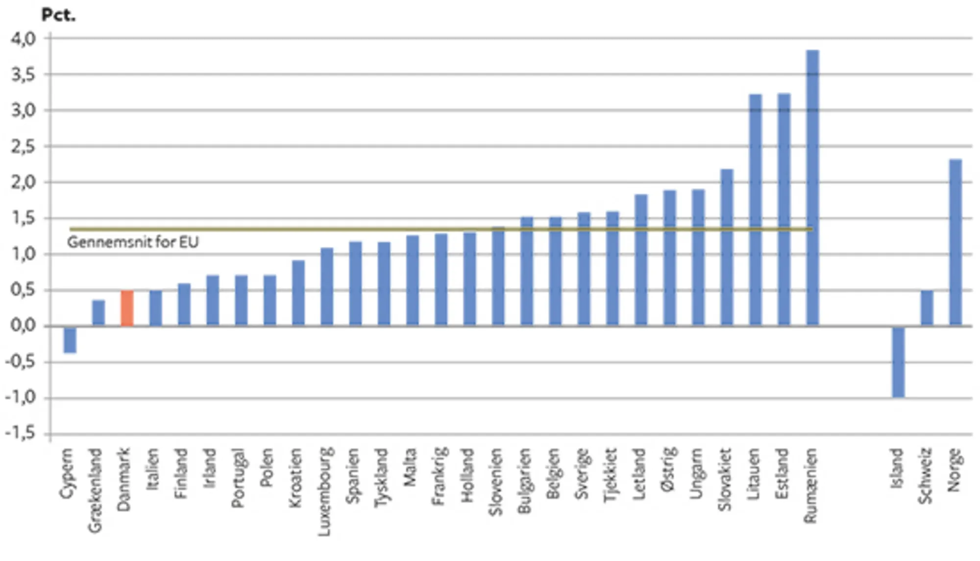 6.9 Inflationen i EU-landene samt Island, Norge og Schweiz, februar 2018
