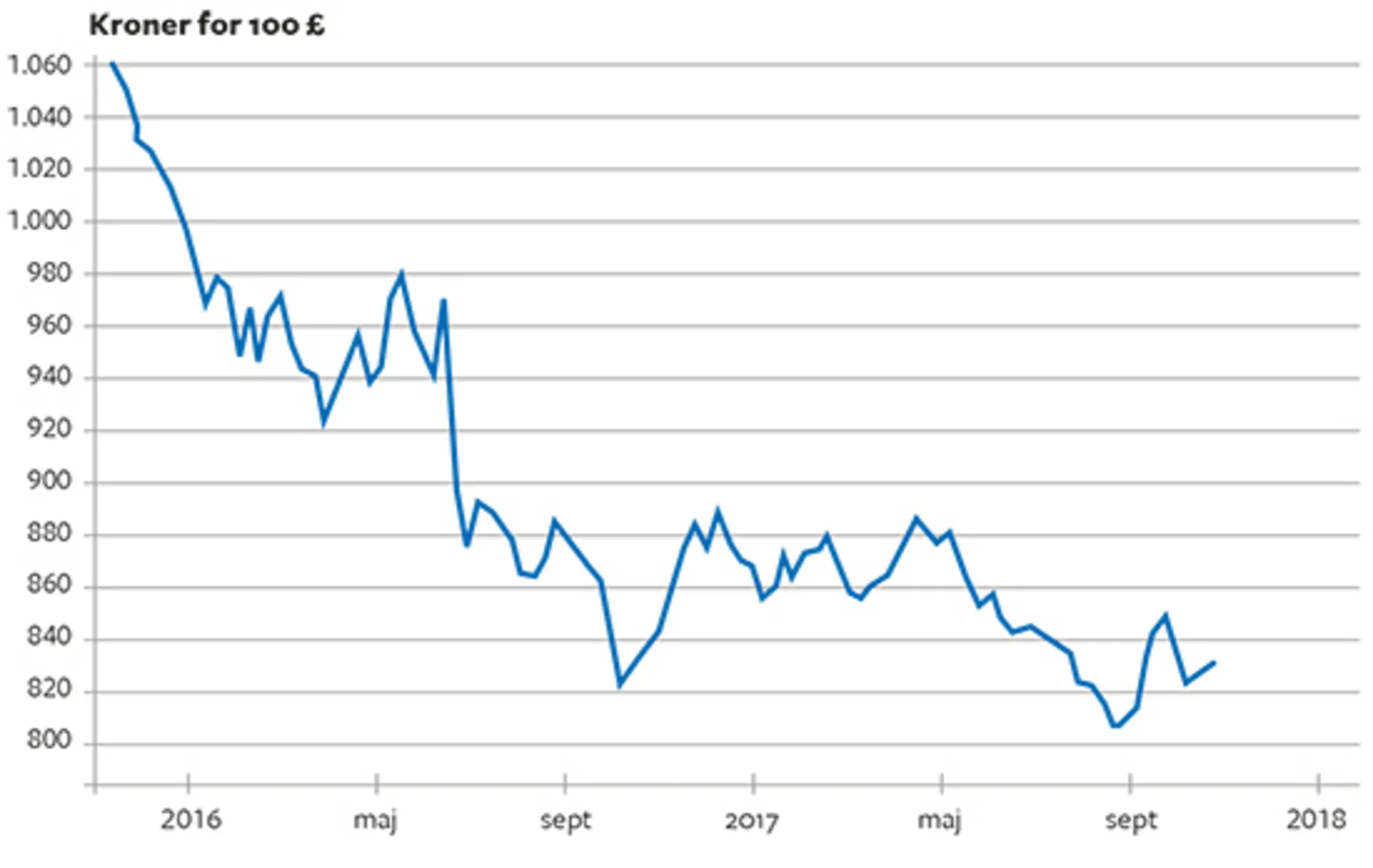 6.9 Udviklingen i det britiske punds kurs i forhold til danske kroner, målte i kroner for 100 pund
