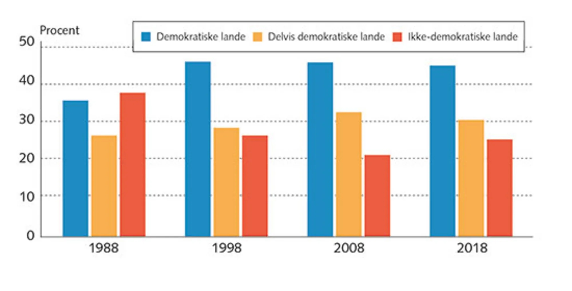 6.12: Antal demokratiske og ikke-demokratiske lande i verden 1988-2018