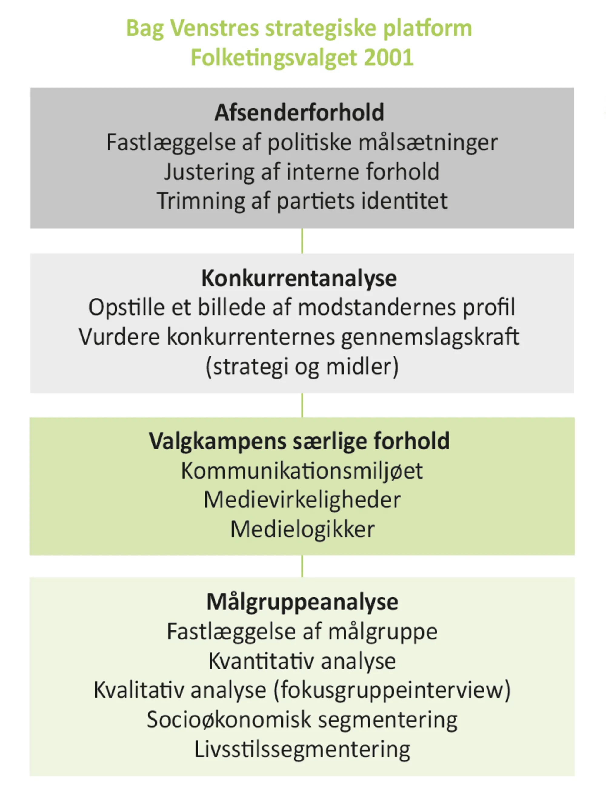 Figur 6.5 Eksempel på professionel kommunikationsstrategi