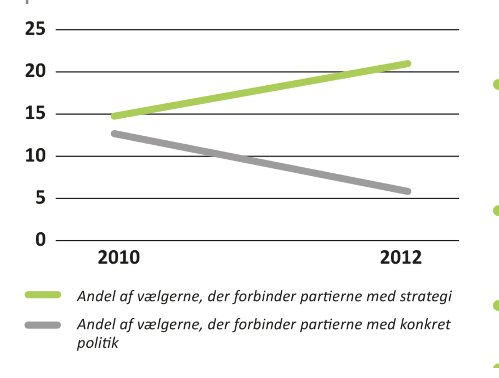 Figur 6.6 Hvad associeres partierne med?