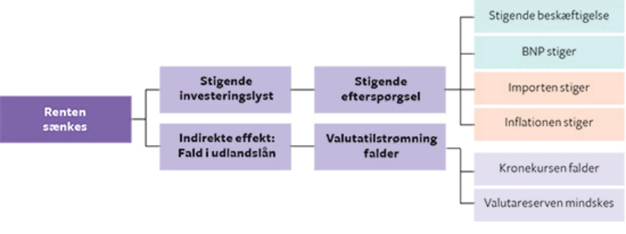 7.10 Effekten af ekspansiv finanspolitik