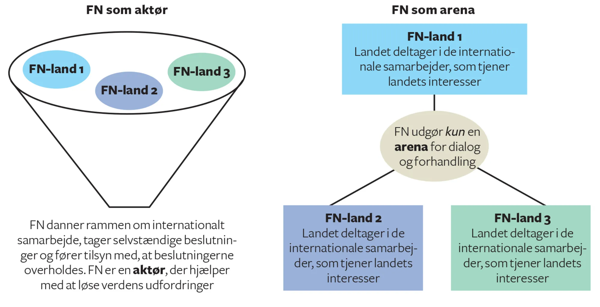 Figur 7.10 FN som arena og som aktør