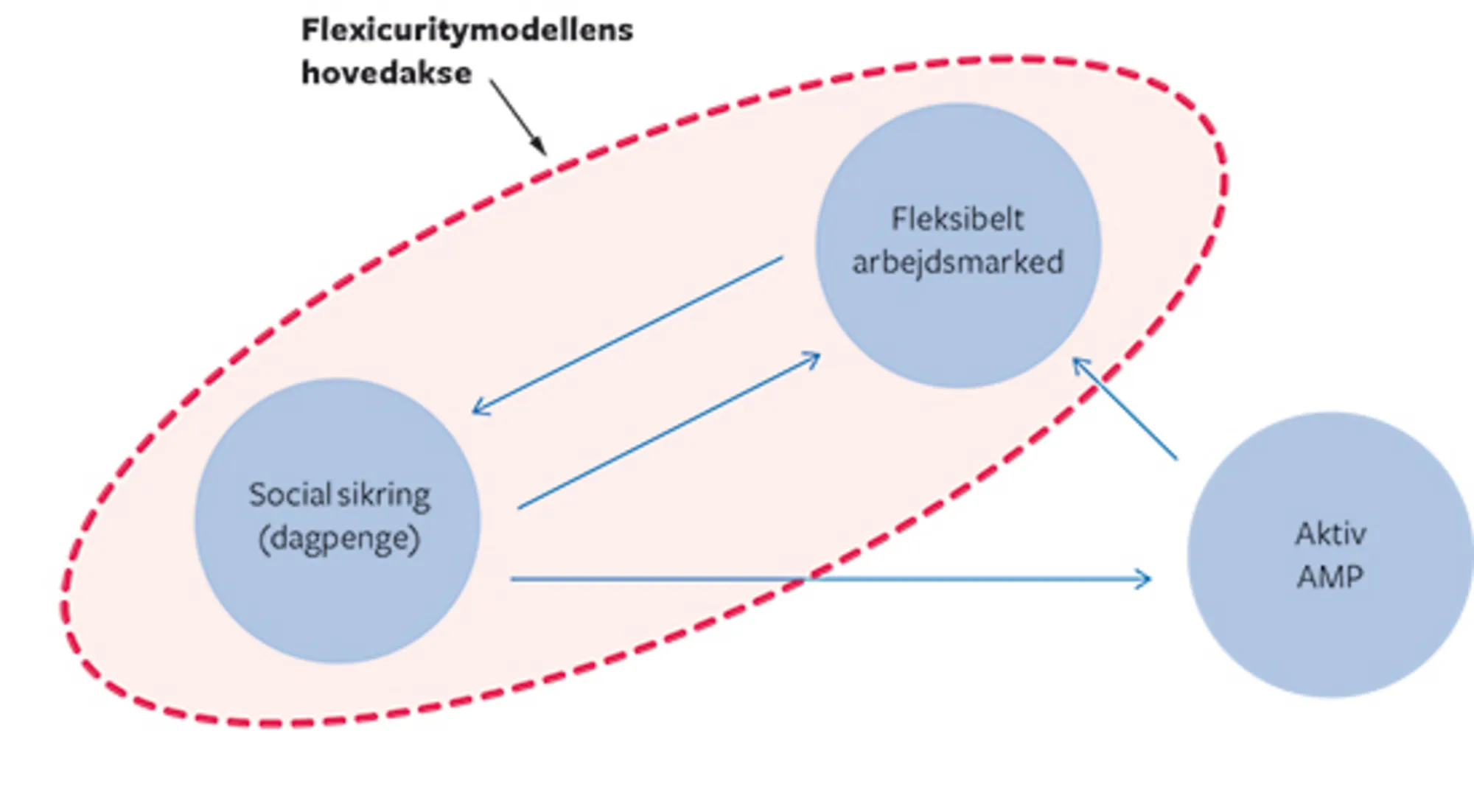 7.10 Den danske flexicurity-model
