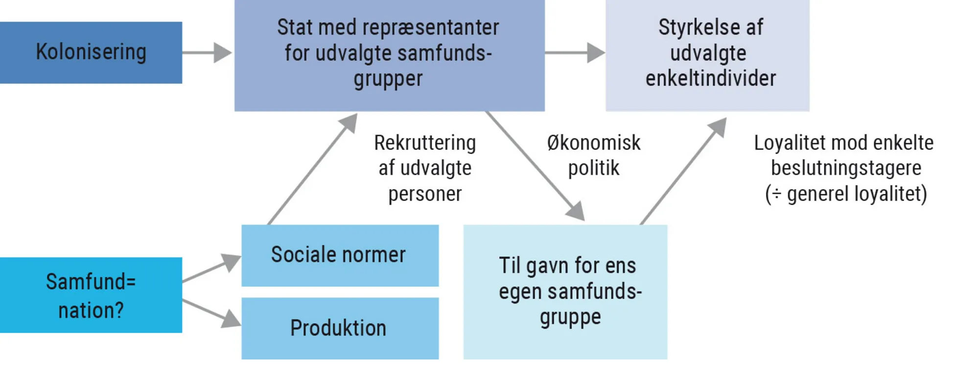 Figur 7.11. Den ikke-neutrale ulandsstat