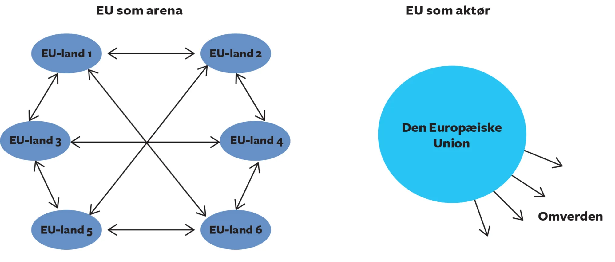 Figur 7.11 EU som arena og EU som aktør