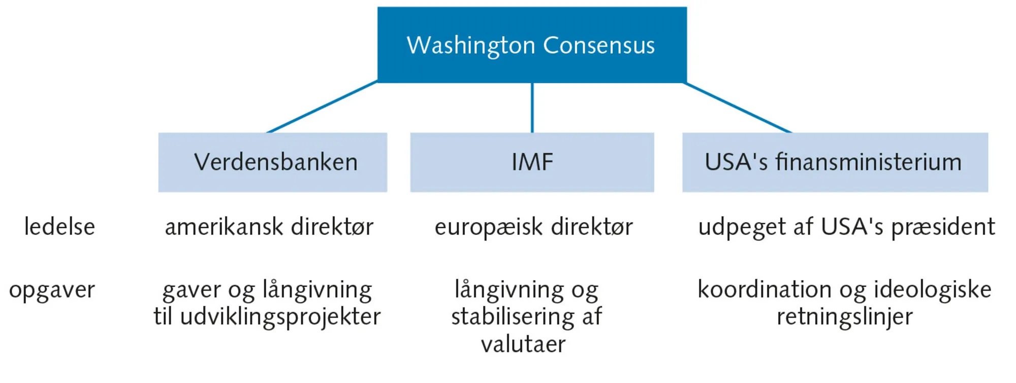 Figur 7.11 USA’ s økonomiske verdensorden?