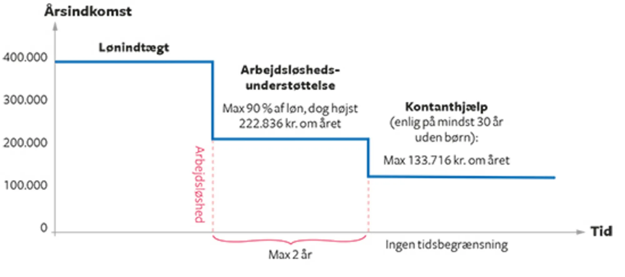 7.11 Indkomstdækning ved arbejdsløshed