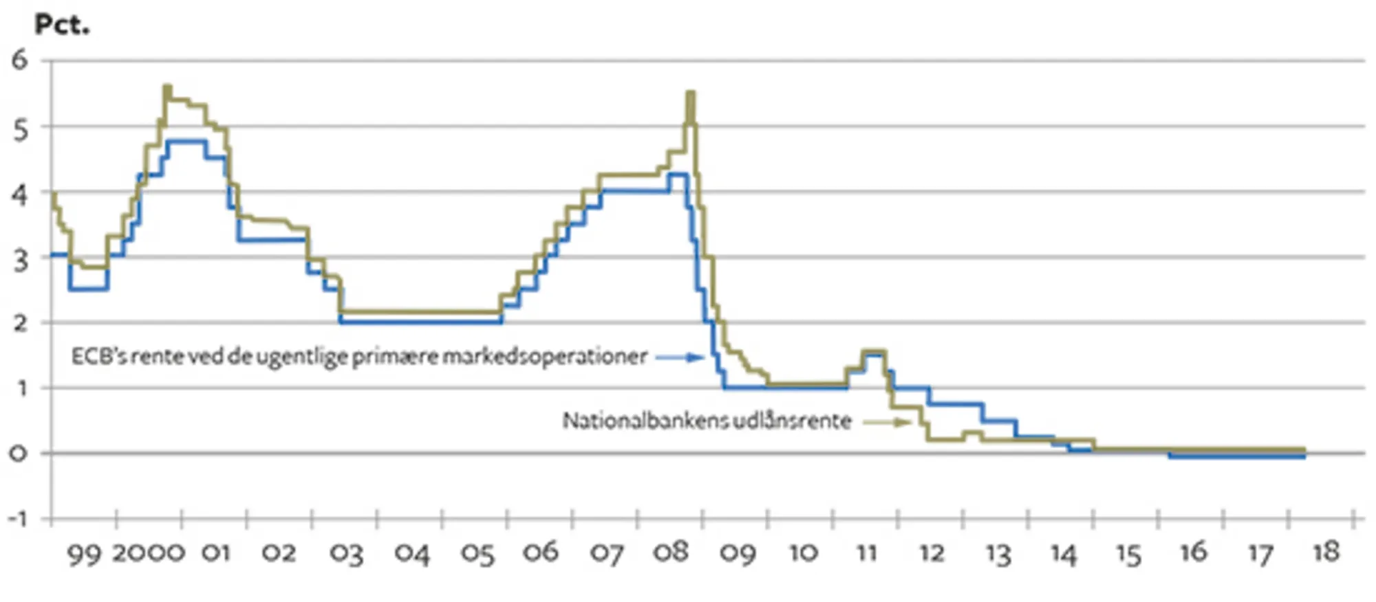 7.11 Nationalbankens og ECB's udlånsrenter