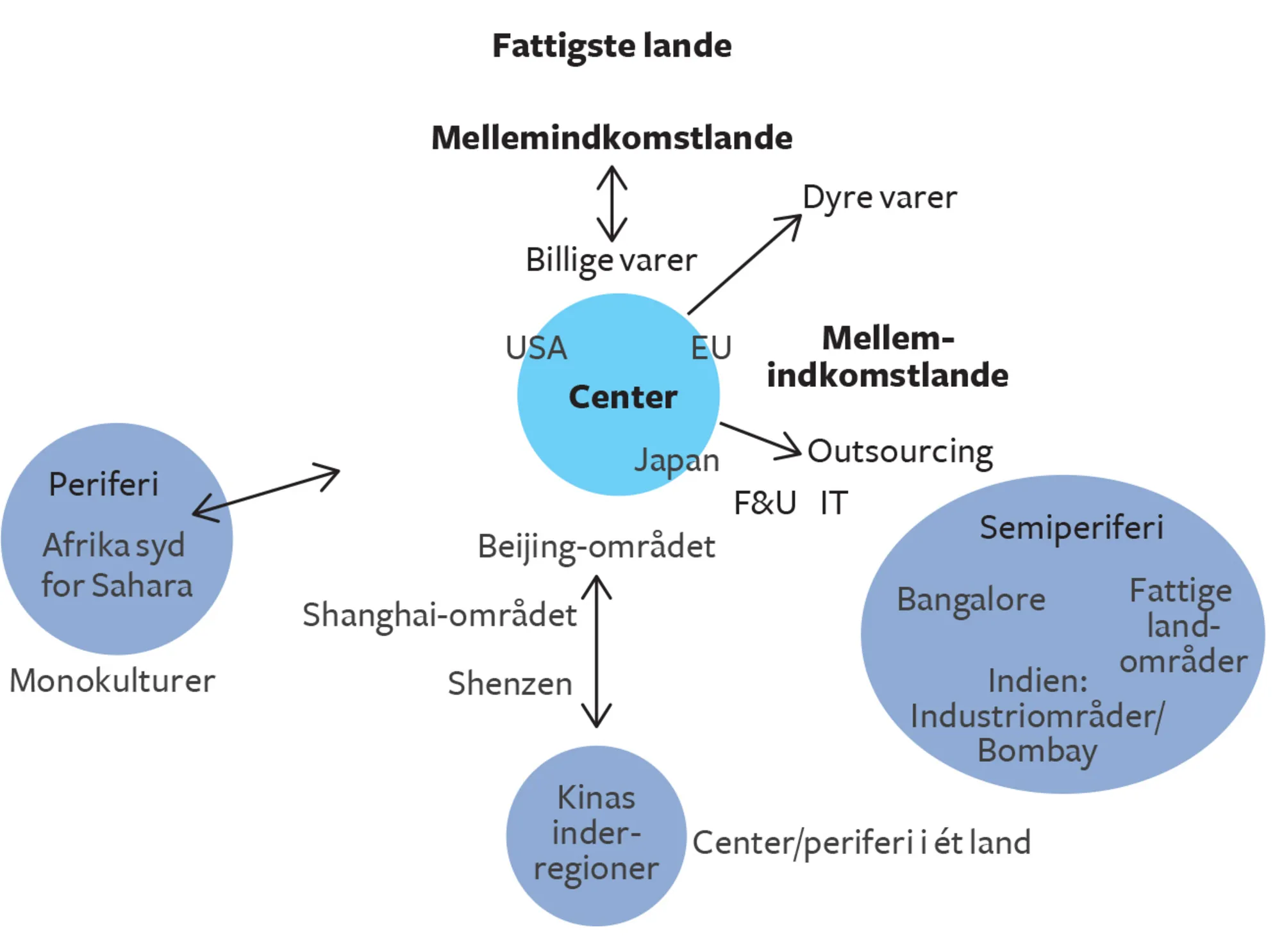 Figur 7.12 Verdenssystemteorien