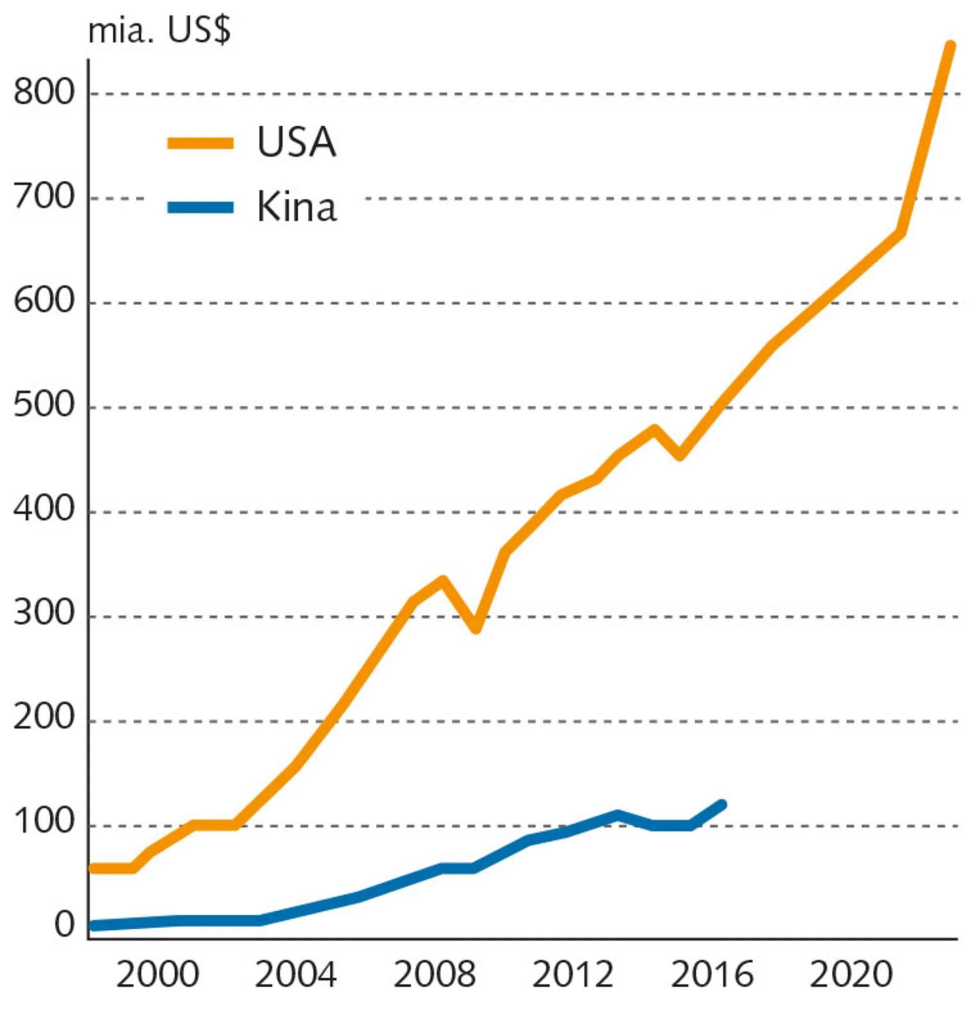 Figur 7.12 USA’ s voksende handels-underskud over for Kina. $ i løbende priser