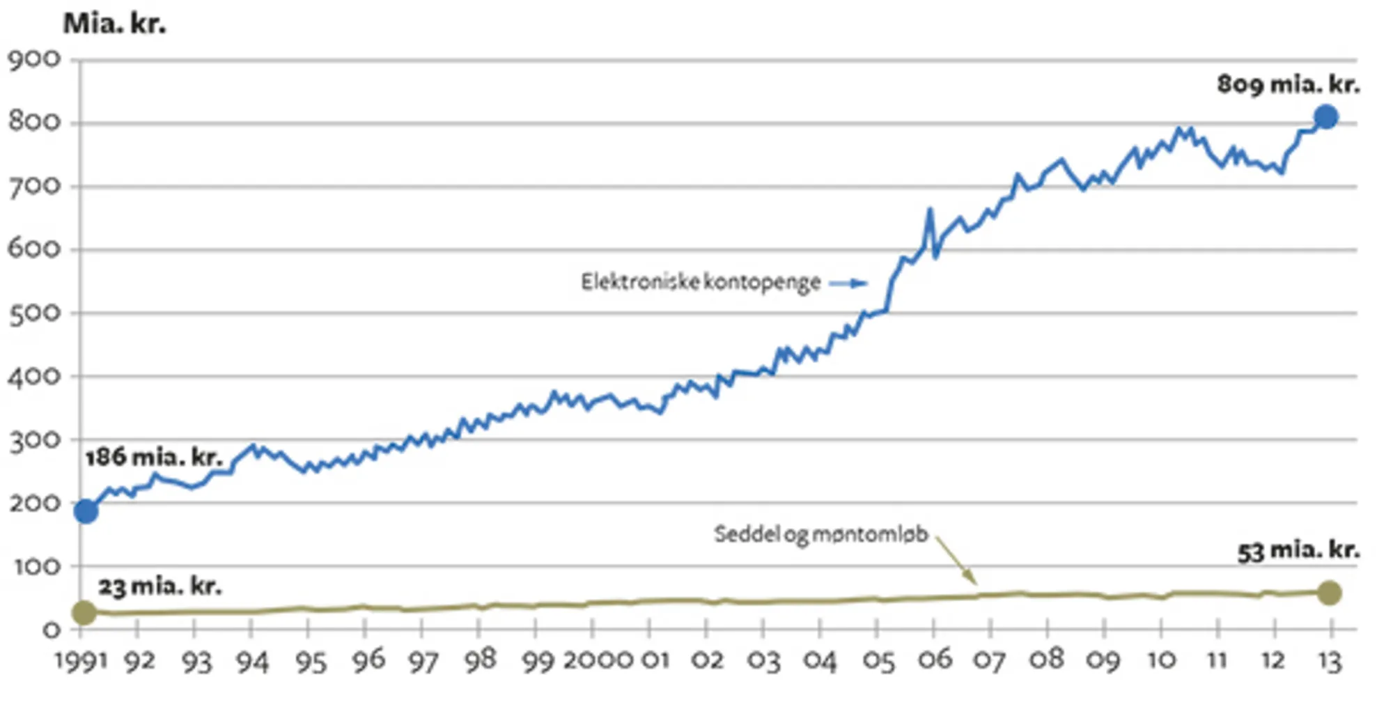 7.12 Udviklingen i elektroniske kontopenge samt sedler og mønter, 1991-2013