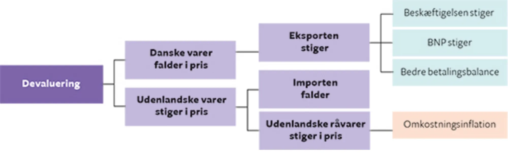 7.13 Devalueringens konsekvenser