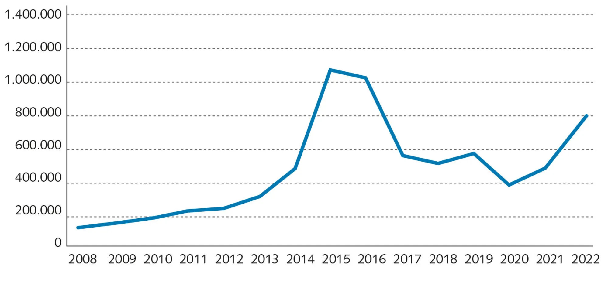 Figur 7.13 Asylansøgere til EU-lande 2008-2022