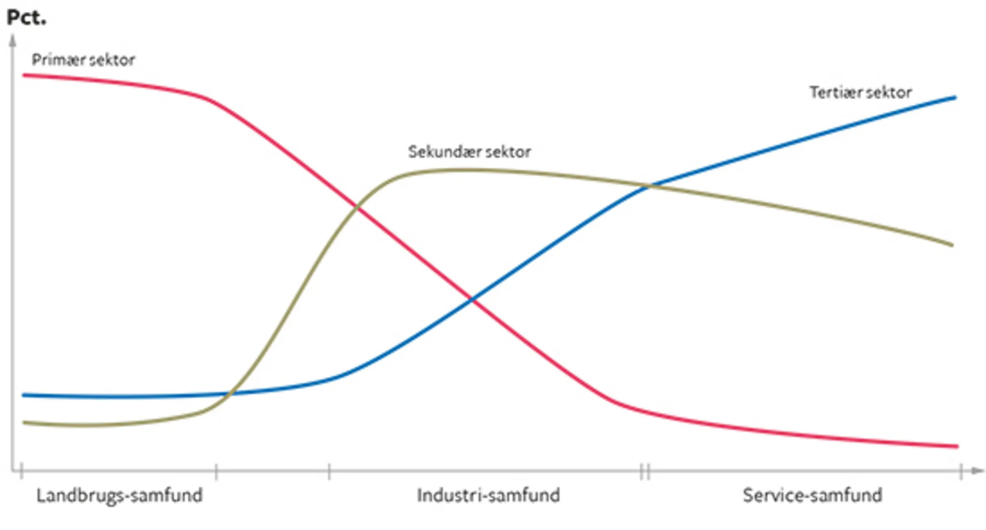 7.13 Udviklingen i befolkningens fordeling på erhverv i et vestligt land
