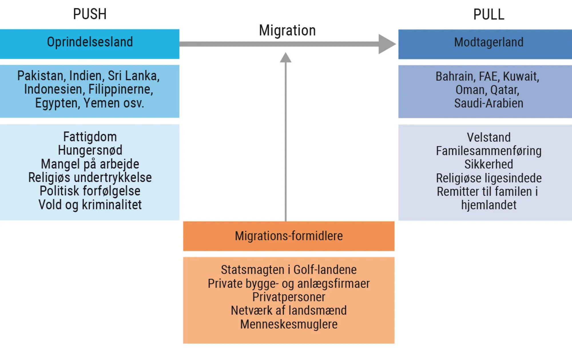 Figur 7.14. Push- og pull-faktorer og migrationsformidlere