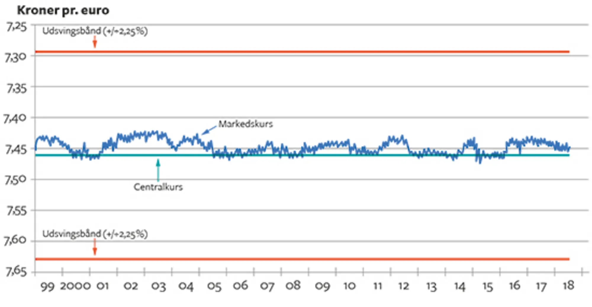 7.14 Kronens kurs over for euro, 1999-2018