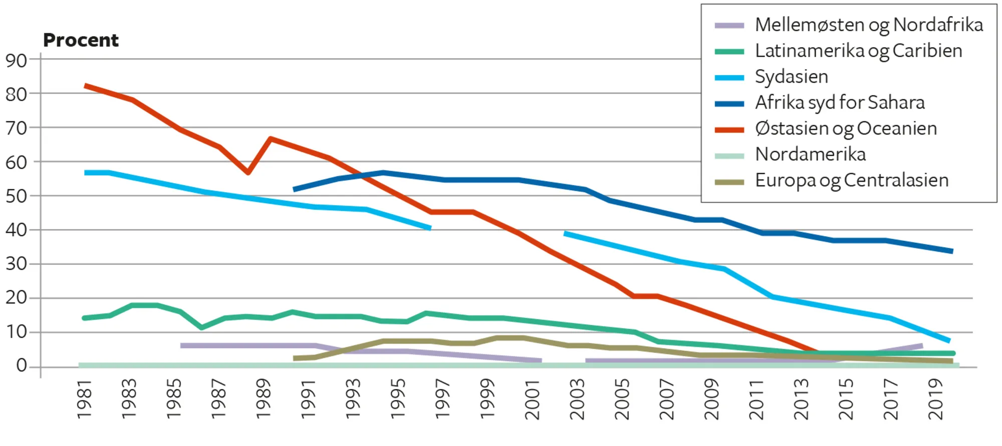 Figur 7.15 Andel af befolkningen under fattigdomsgrænsen fordelt på regioner. 1981-2019.