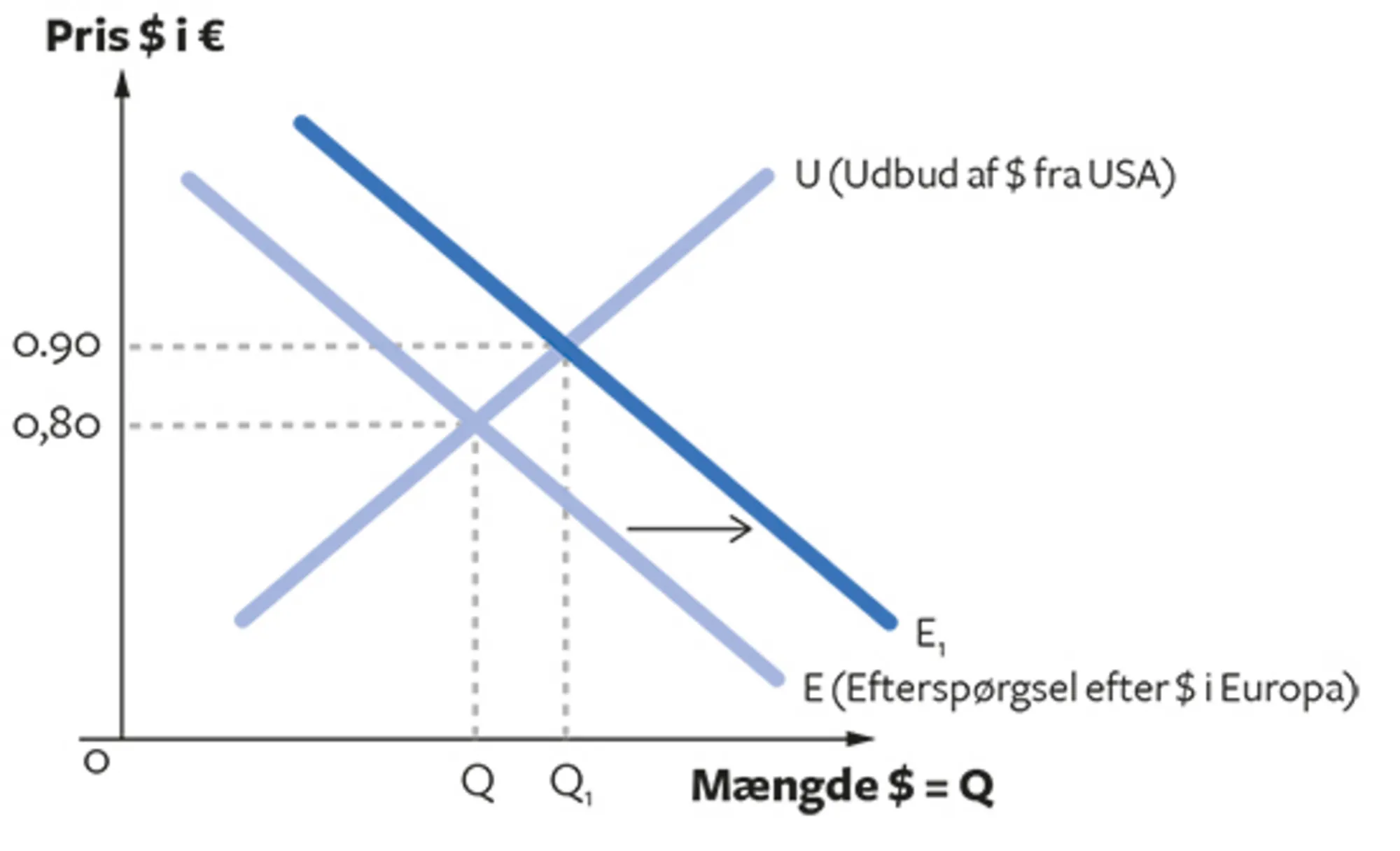 7.15 Den amerikanske dollar stiger i værdi