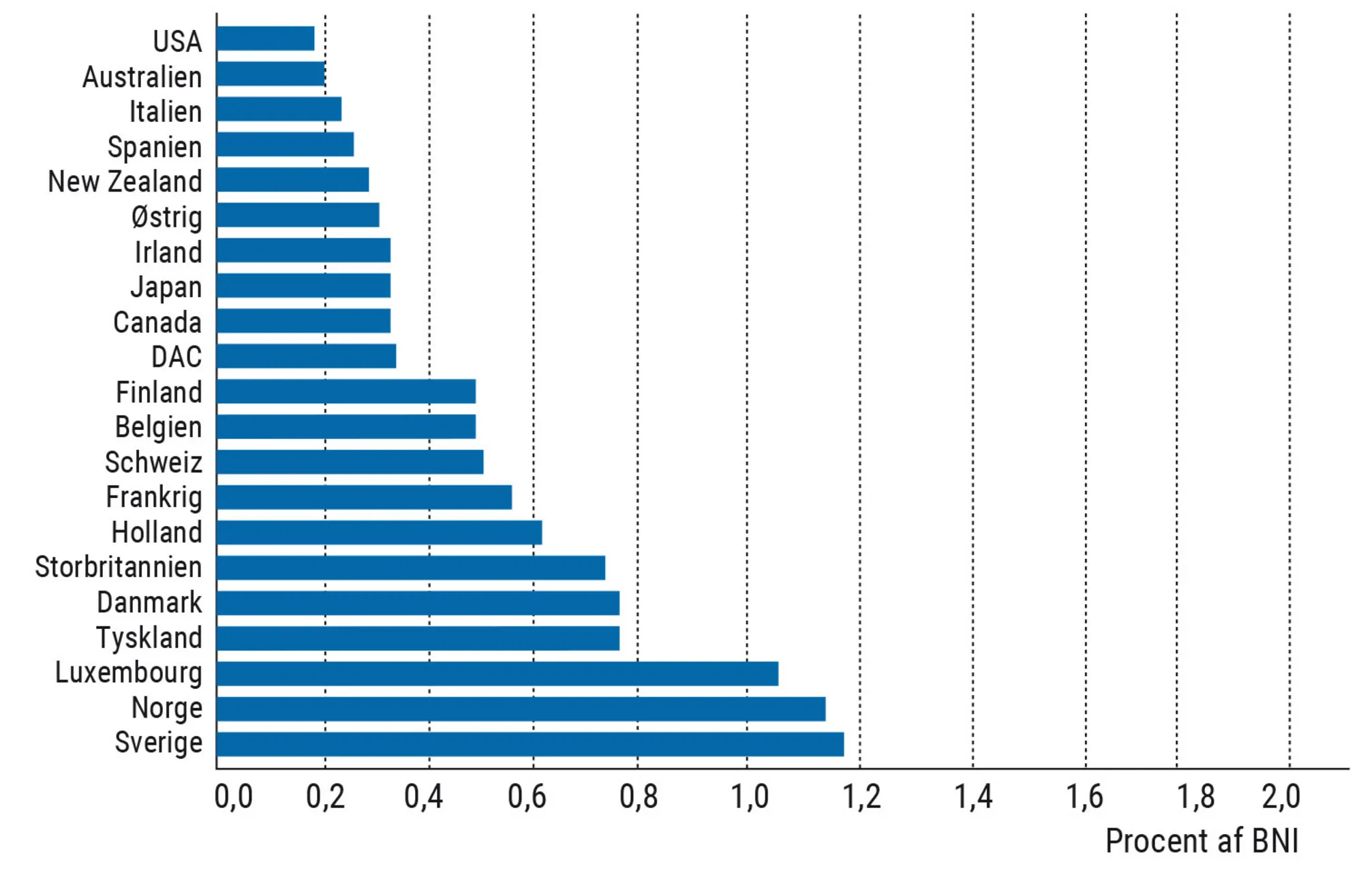 Figur 7.16. Statslig bistand fra udvalgte lande 2021