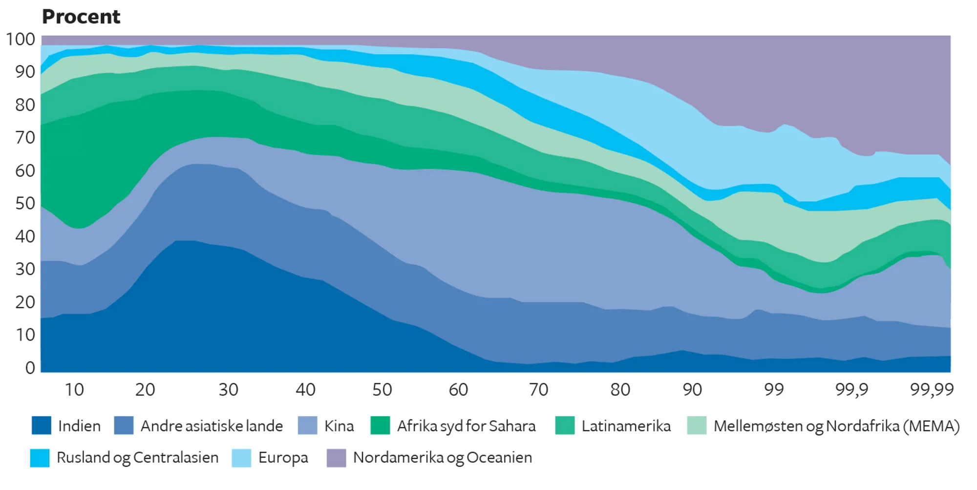 Figur 7.16 Globale indkomstgrupper fordelt på regioner. 2021