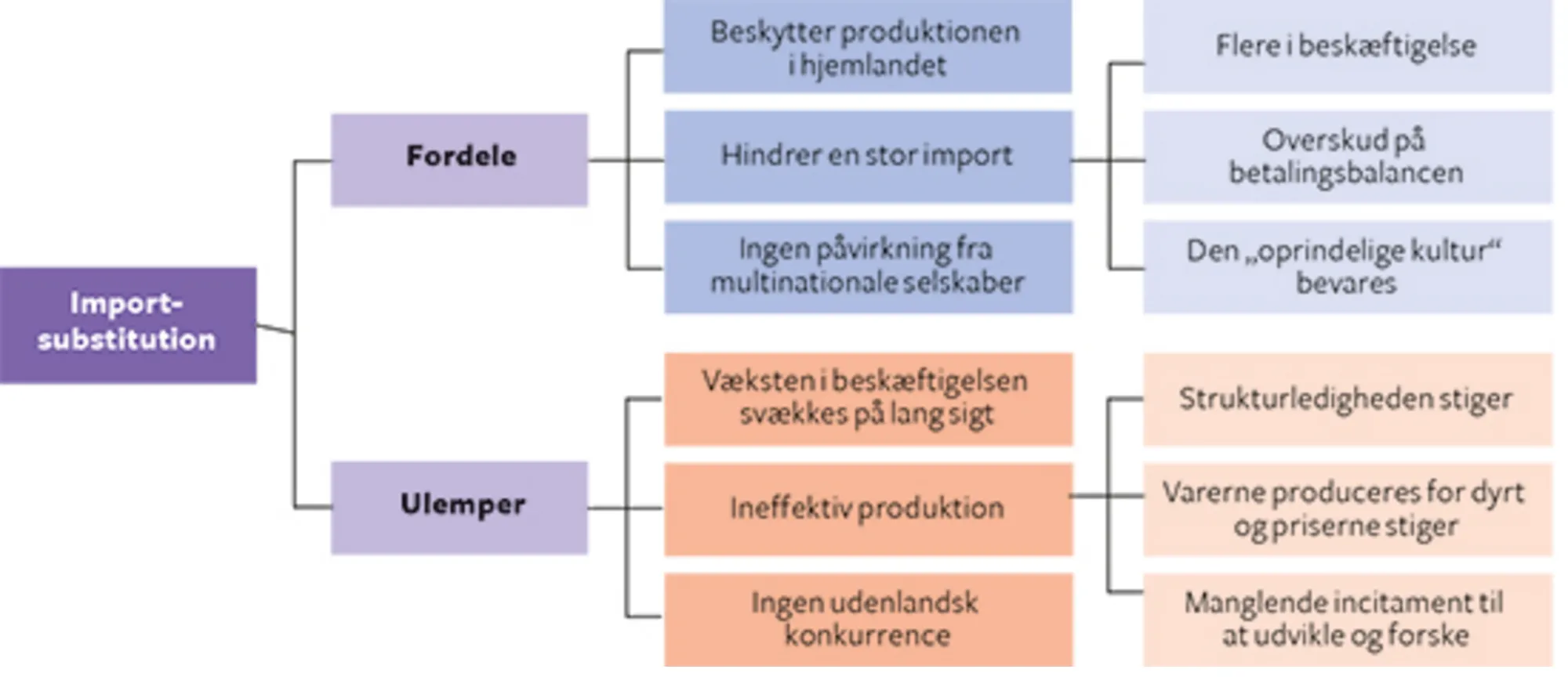 12.16: Fordele og ulemper ved importsubstitution