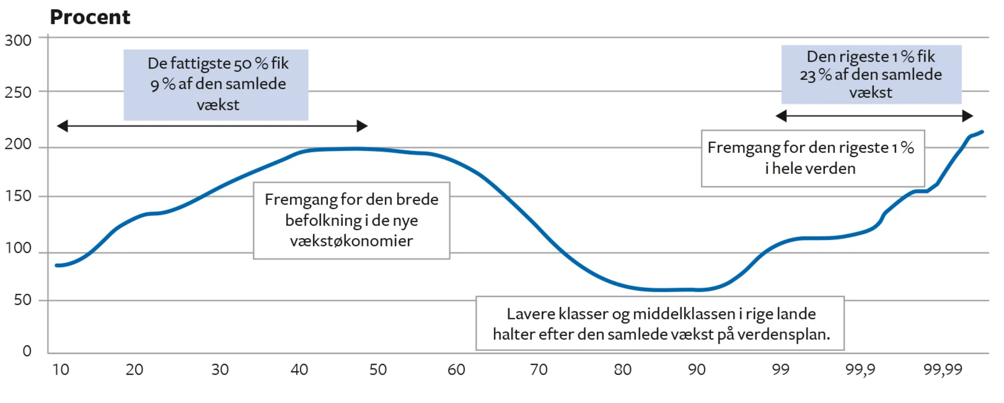Figur 7.17 Den totale vækst i indkomst på verdensplan. 1980-2020. Procent