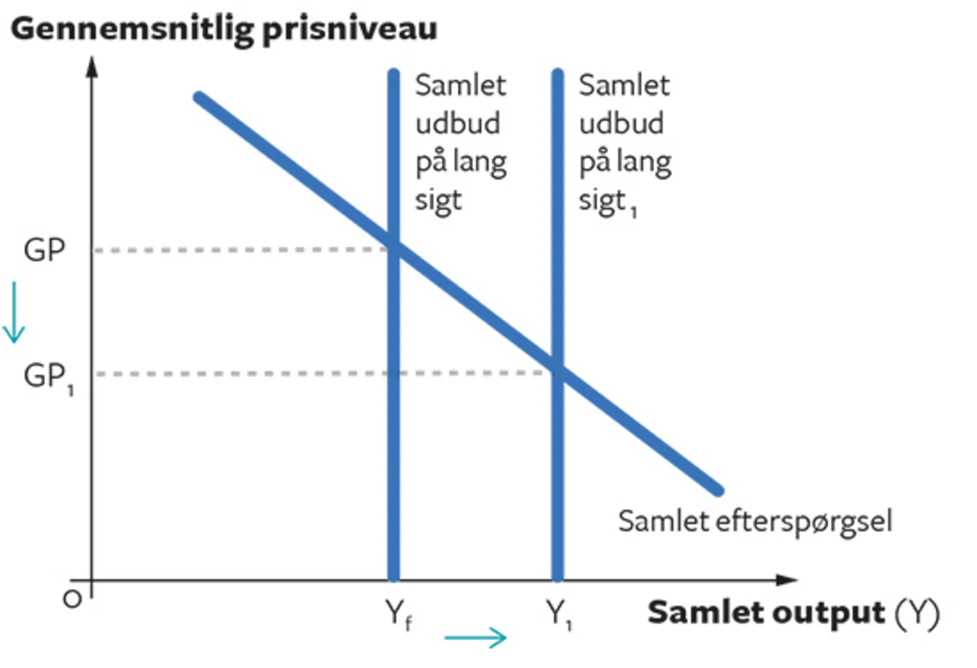7.17 Markedsorienteret udbudssideøkonomi