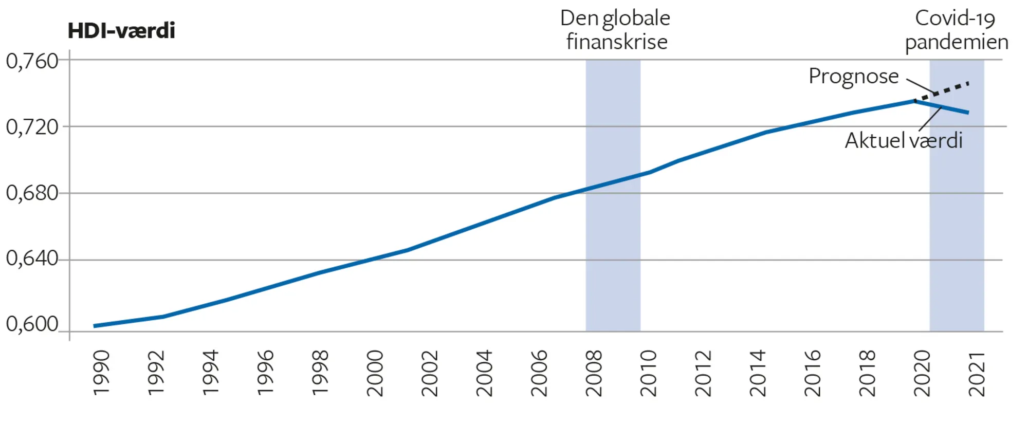 Figur 7.18 Human Development Index. Globalt gennemsnit. 1990-2021.