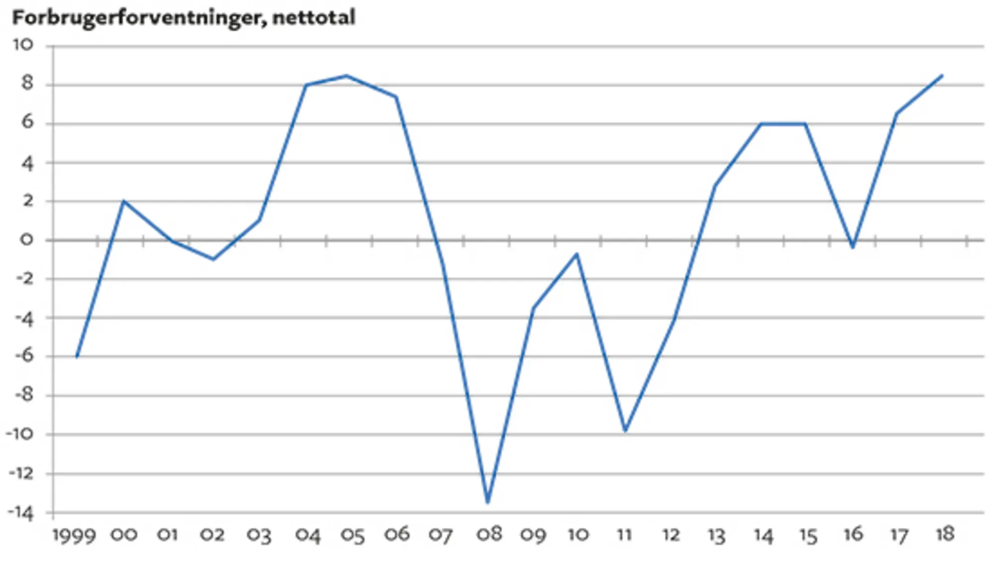 7.19 Forbrugertillidsindikatoren