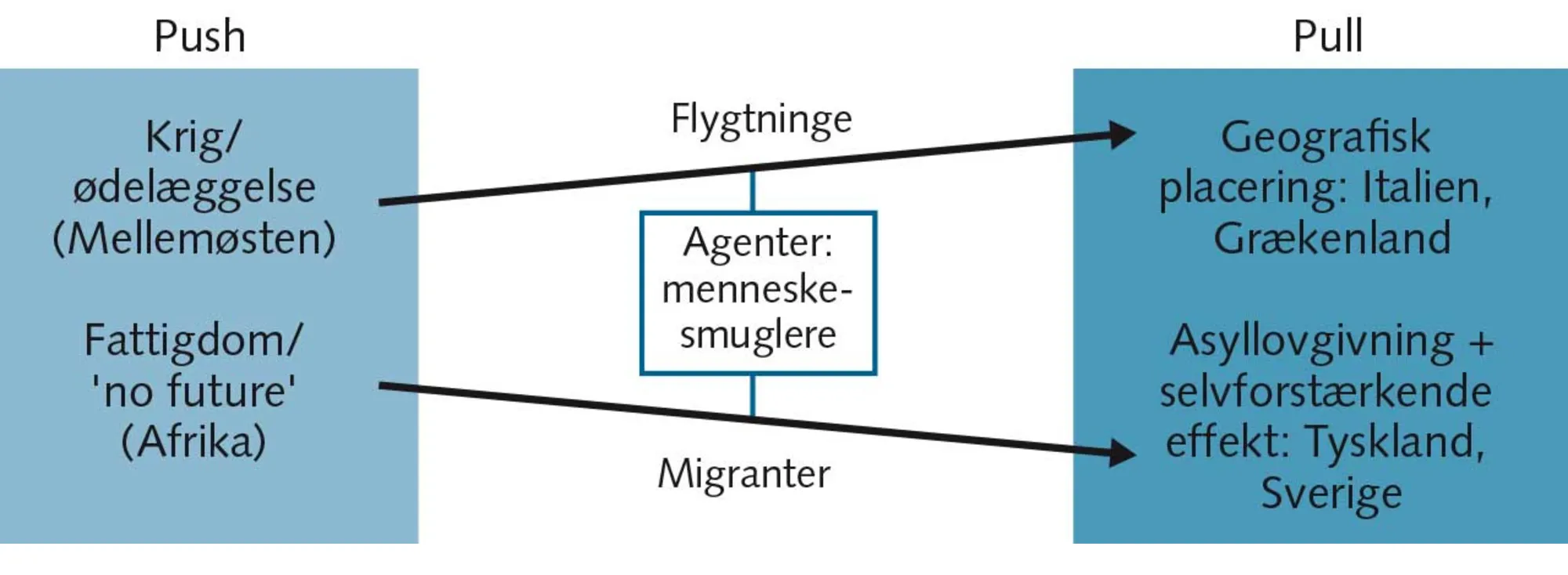 FIGUR 7.1 Flygtninge- og migrantstrømmen – bestemmende faktorer