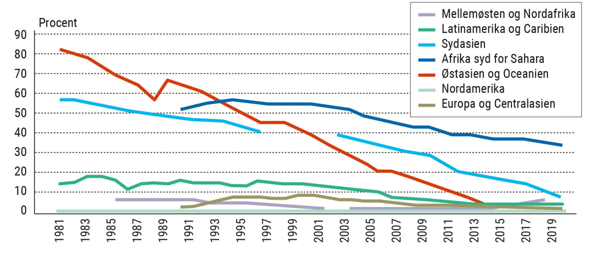 Figur 7.1. Andel af befolkningen under fattigdomsgrænsen fordelt på verdens regioner 1981-2019