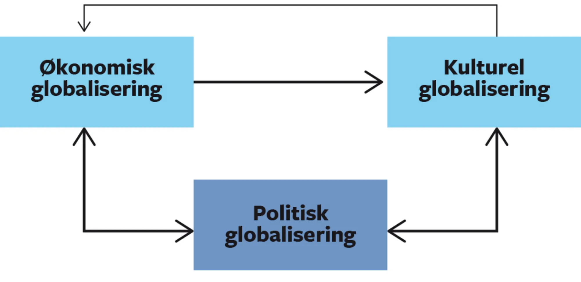 Figur 7.1 Globaliseringens dimensioner